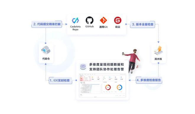 華為云推出CodeArts Check代碼檢查服務(wù)，為物流軟件研發(fā)保駕護航