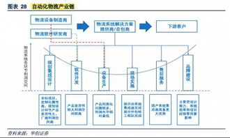 物流自動化投資小邏輯與物流軟件研發(fā)